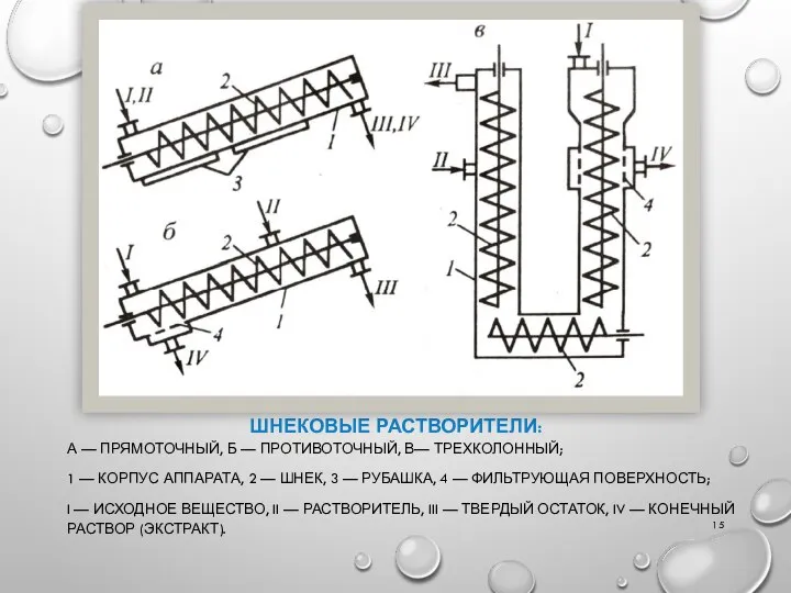 ШНЕКОВЫЕ РАСТВОРИТЕЛИ: А — ПРЯМОТОЧНЫЙ, Б — ПРОТИВОТОЧНЫЙ, В— ТРЕХКОЛОННЫЙ; 1