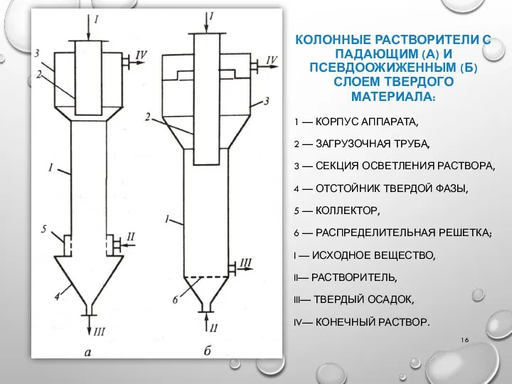 КОЛОННЫЕ РАСТВОРИТЕЛИ С ПАДАЮЩИМ (А) И ПСЕВДООЖИЖЕННЫМ (Б) СЛОЕМ ТВЕРДОГО МАТЕРИАЛА: