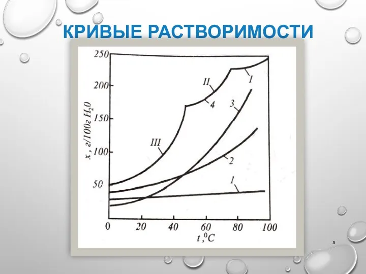 КРИВЫЕ РАСТВОРИМОСТИ