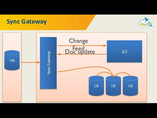 Sync Gateway CBL CB CB CB Change Feed Doc update