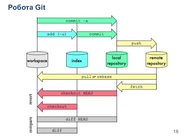 Робота Git