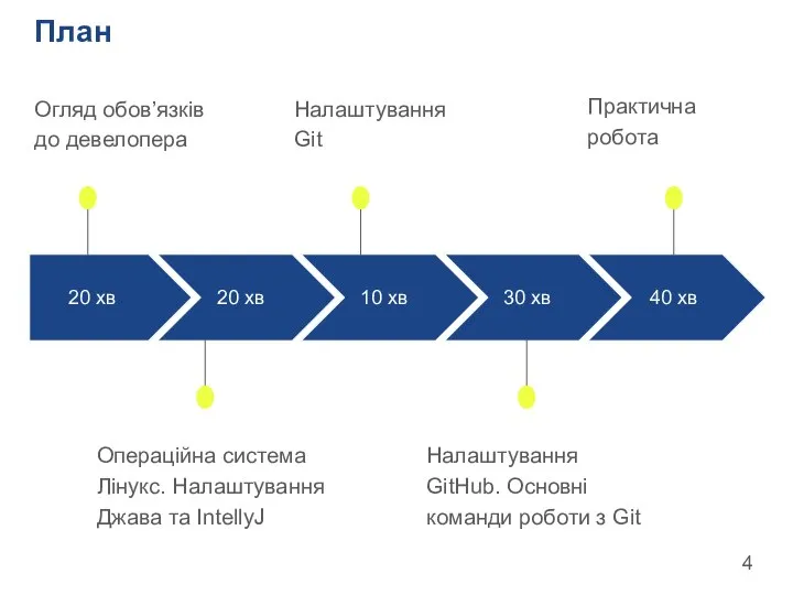 20 хв Огляд обов’язків до девелопера 20 хв Операційна система Лінукс.