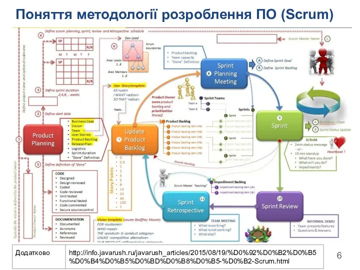 Поняття методології розроблення ПО (Scrum)