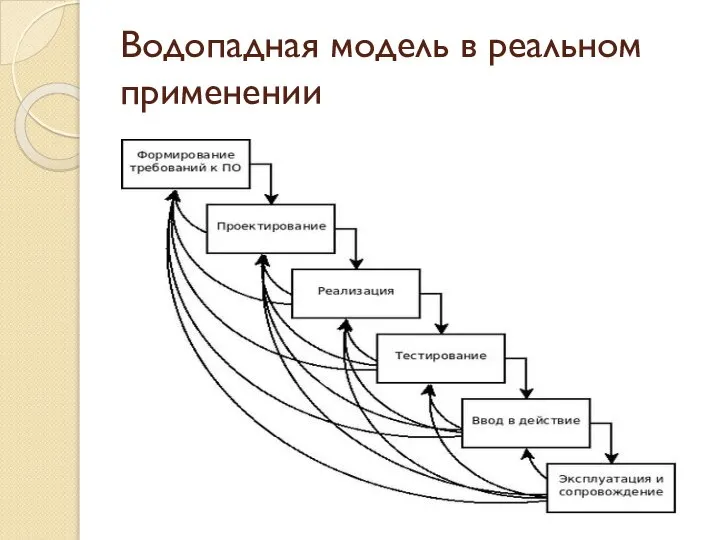 Водопадная модель в реальном применении