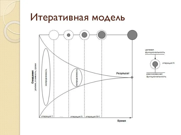 Итеративная модель