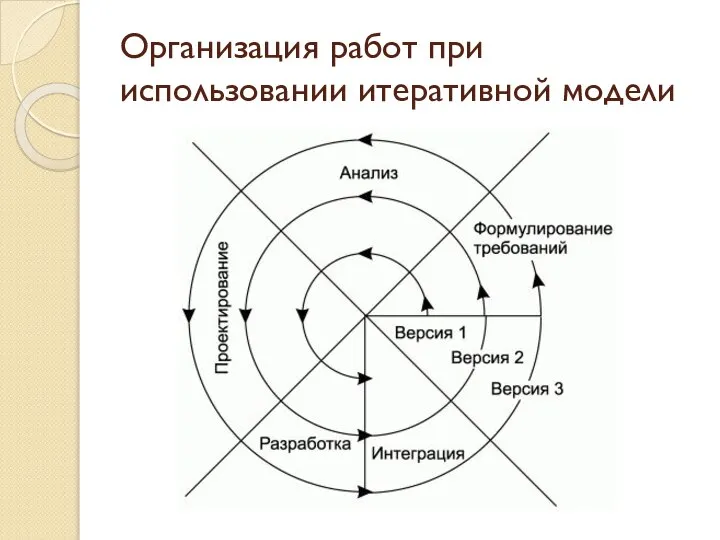 Организация работ при использовании итеративной модели