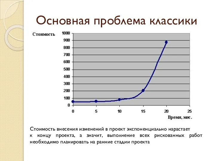 Основная проблема классики Стоимость внесения изменений в проект экспоненциально нарастает к