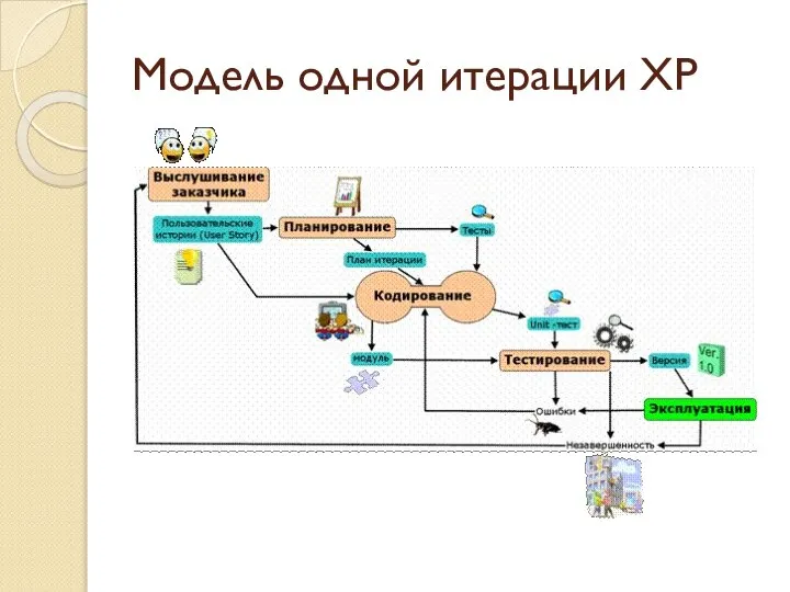 Модель одной итерации XP