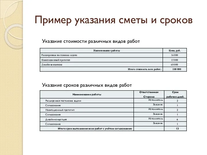 Пример указания сметы и сроков Указание стоимости различных видов работ Указание сроков различных видов работ