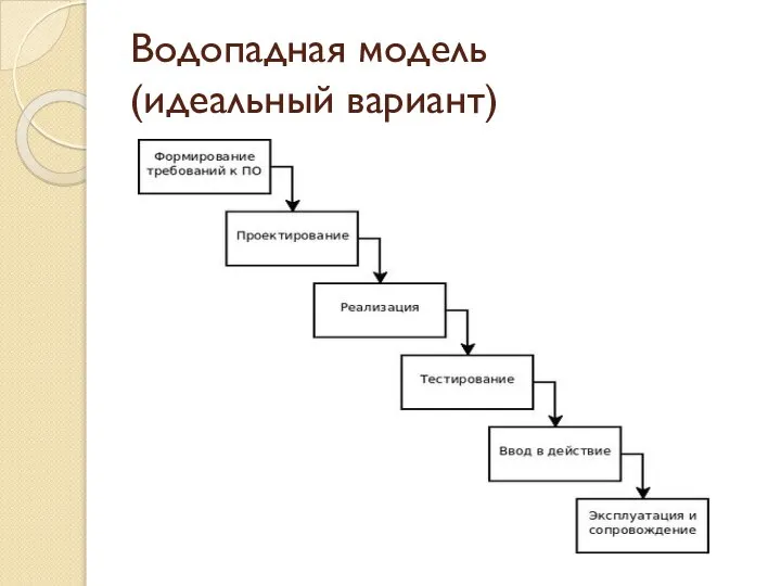 Водопадная модель (идеальный вариант)