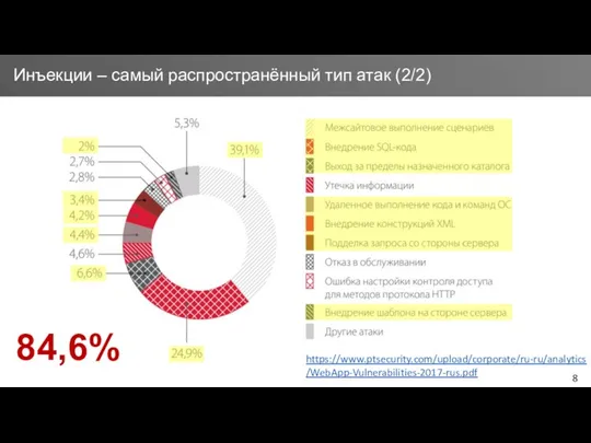 Инъекции – самый распространённый тип атак (2/2) 84,6% https://www.ptsecurity.com/upload/corporate/ru-ru/analytics/WebApp-Vulnerabilities-2017-rus.pdf