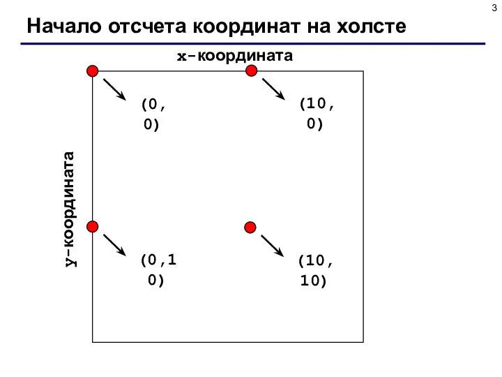 Начало отсчета координат на холсте x-координата y-координата (0,0) (10,0) (0,10) (10,10)