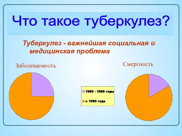 Туберкулез - важнейшая социальная и медицинская проблема Что такое туберкулез? Заболеваемость Смертность