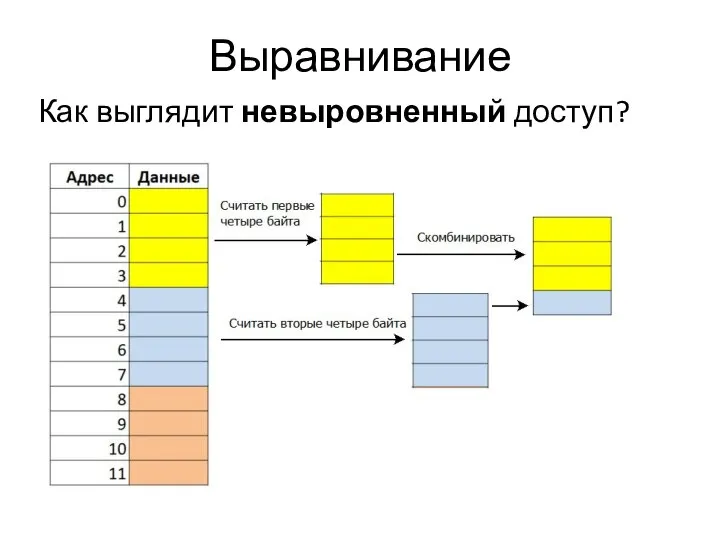 Выравнивание Как выглядит невыровненный доступ?