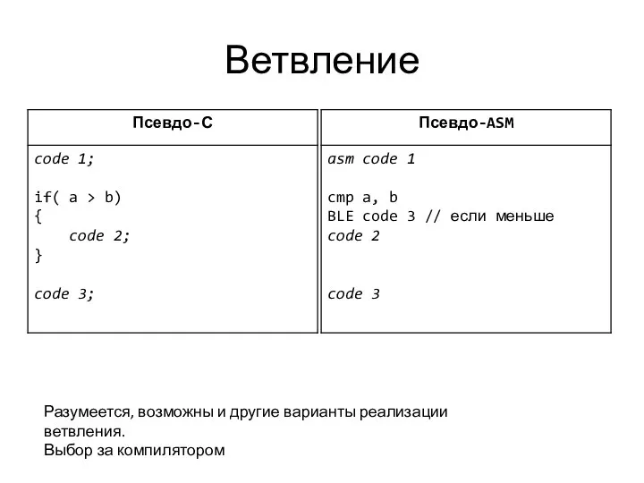 Ветвление Разумеется, возможны и другие варианты реализации ветвления. Выбор за компилятором