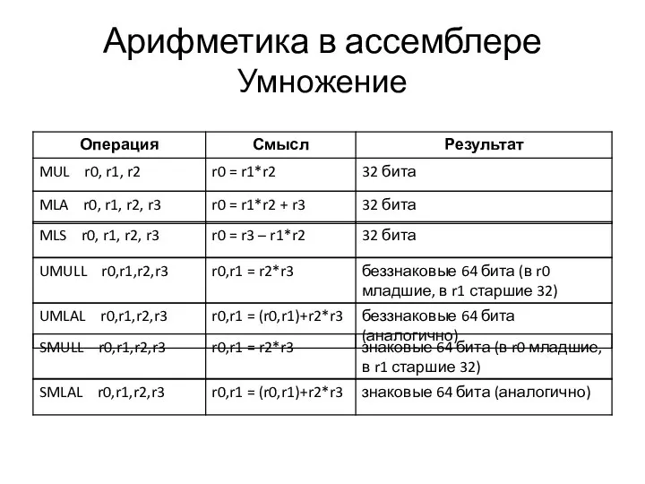 Арифметика в ассемблере Умножение