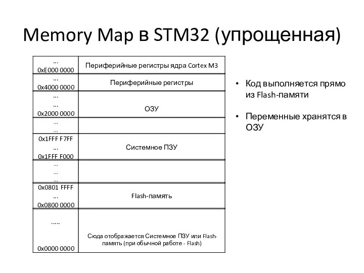 Memory Map в STM32 (упрощенная) Код выполняется прямо из Flash-памяти Переменные хранятся в ОЗУ