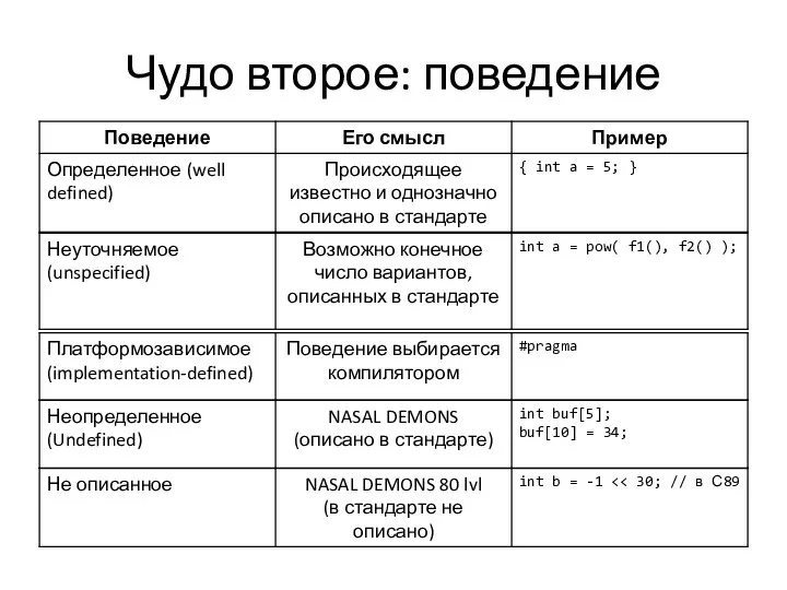 Чудо второе: поведение