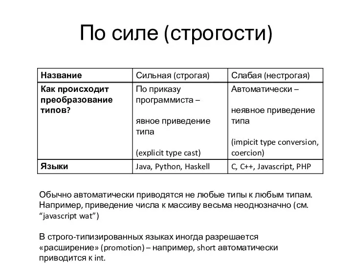 По силе (строгости) Обычно автоматически приводятся не любые типы к любым