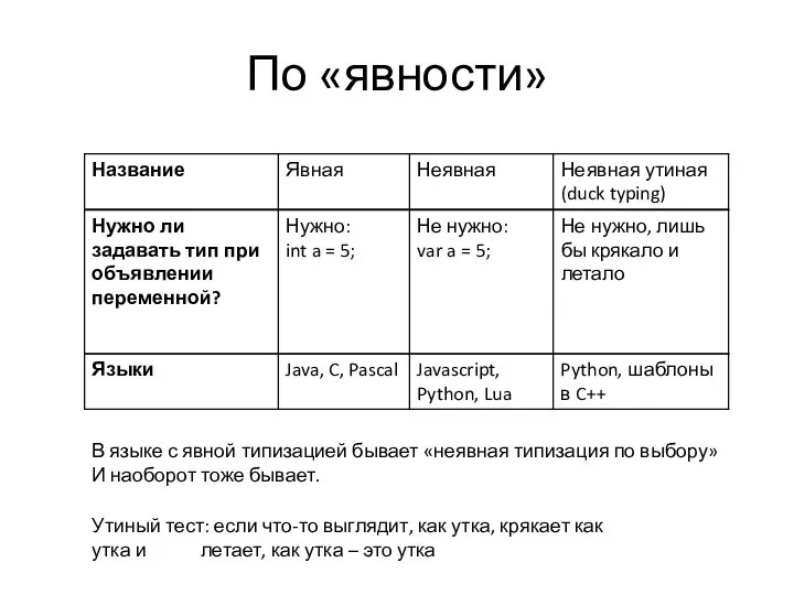 По «явности» В языке с явной типизацией бывает «неявная типизация по