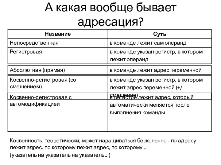 А какая вообще бывает адресация? Косвенность, теоретически, может наращиваться бесконечно -