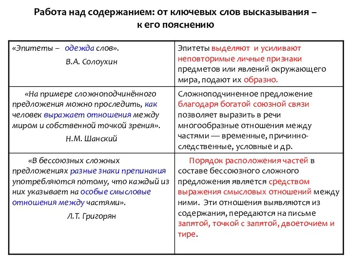 Работа над содержанием: от ключевых слов высказывания – к его пояснению