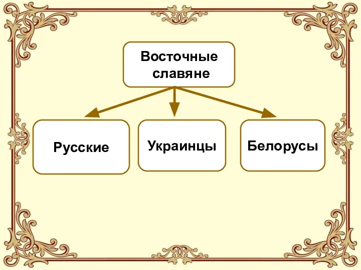 Восточные славяне Русские Украинцы Белорусы