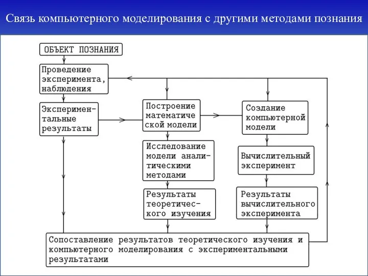 Связь компьютерного моделирования с другими методами познания