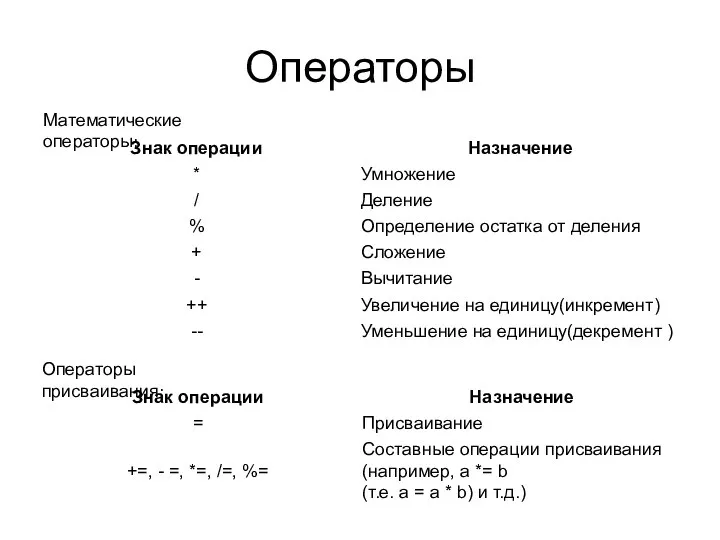 Операторы Математические операторы: Операторы присваивания: