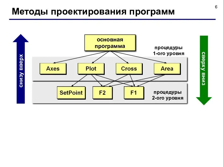 Методы проектирования программ основная программа процедуры 1-ого уровня процедуры 2-ого уровня снизу вверх сверху вниз