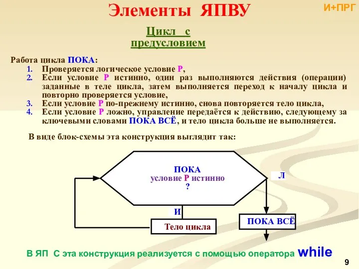 Элементы ЯПВУ Цикл с предусловием Работа цикла ПОКА: Проверяется логическое условие