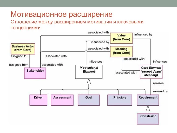 Мотивационное расширение Отношение между расширением мотивации и ключевыми концепциями