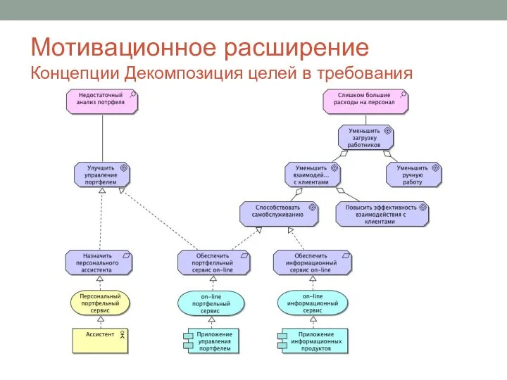 Мотивационное расширение Концепции Декомпозиция целей в требования