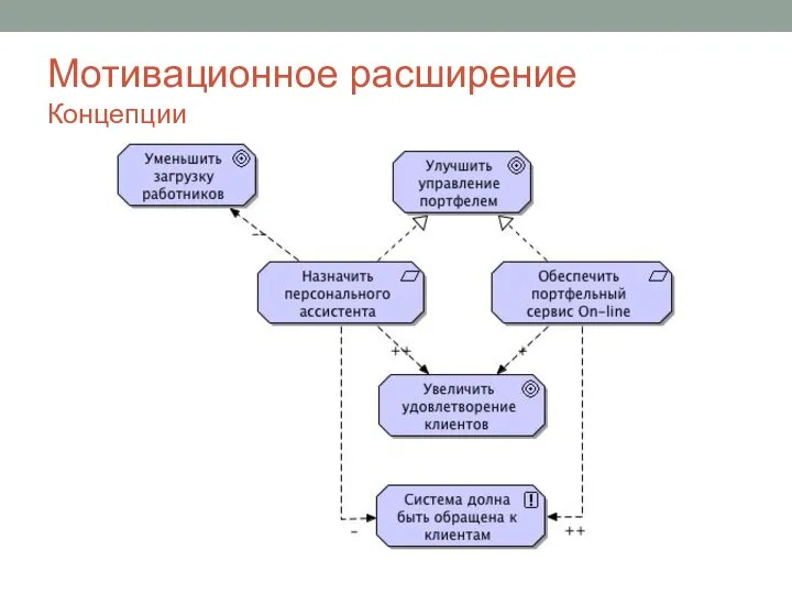 Мотивационное расширение Концепции