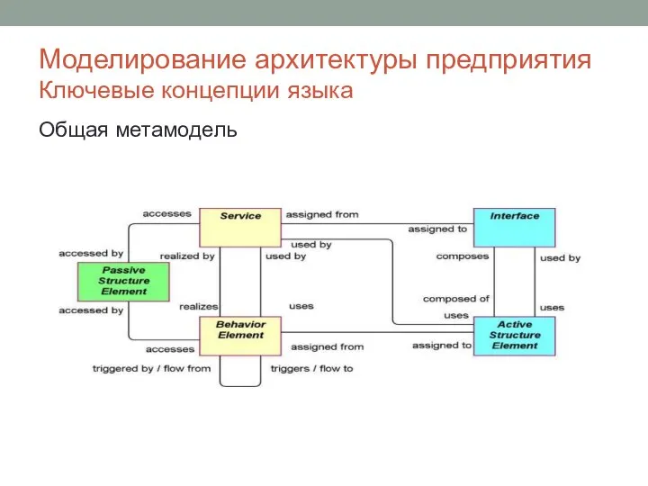 Моделирование архитектуры предприятия Ключевые концепции языка Общая метамодель