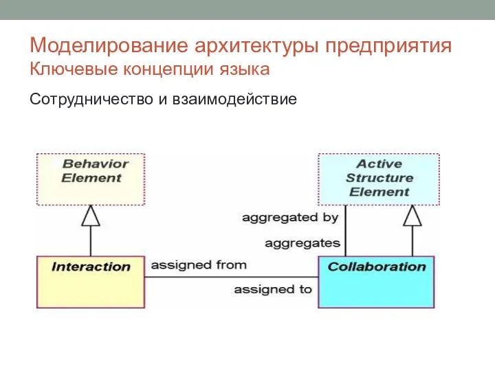 Моделирование архитектуры предприятия Ключевые концепции языка Сотрудничество и взаимодействие