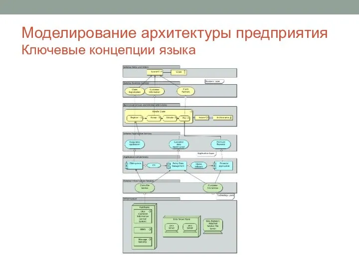 Моделирование архитектуры предприятия Ключевые концепции языка