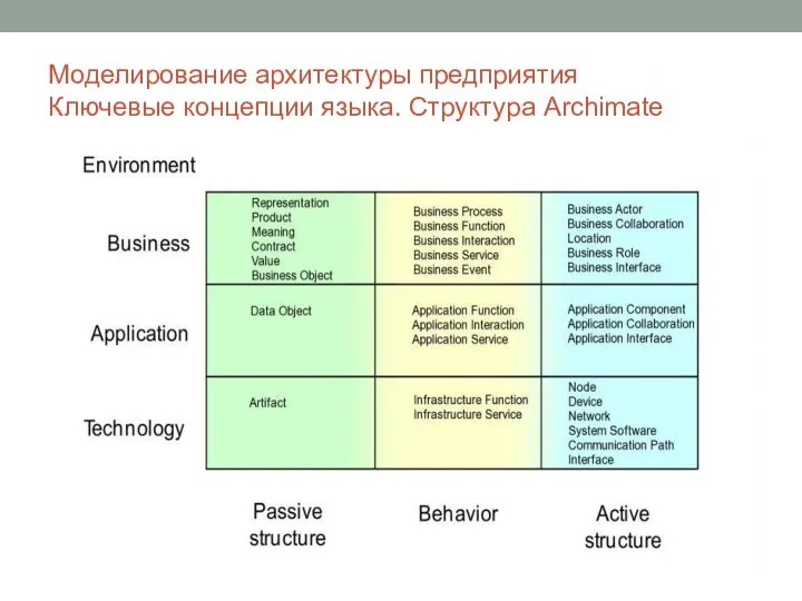 Моделирование архитектуры предприятия Ключевые концепции языка. Структура Archimate