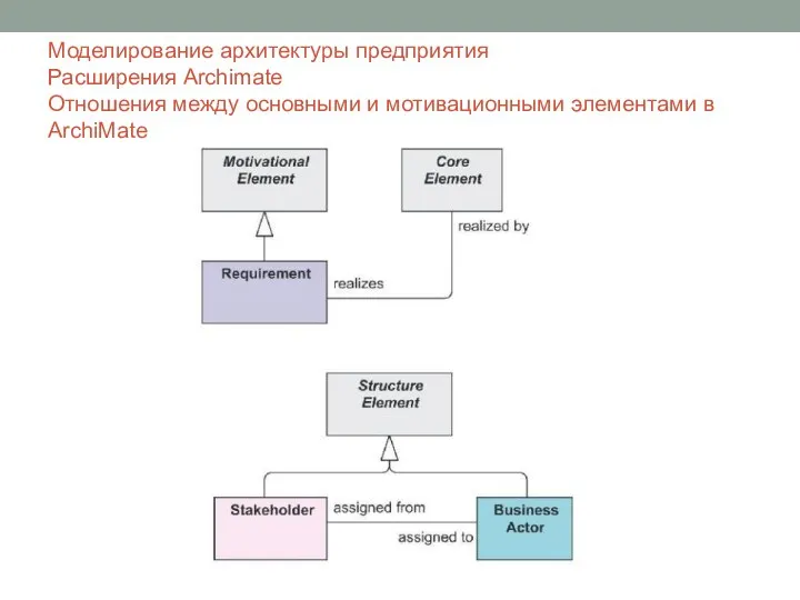 Моделирование архитектуры предприятия Расширения Archimate Отношения между основными и мотивационными элементами в ArchiMate