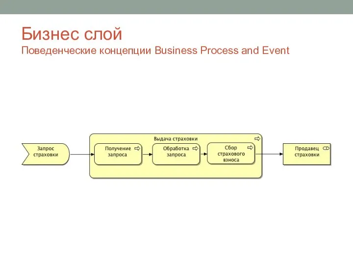 Бизнес слой Поведенческие концепции Business Process and Event