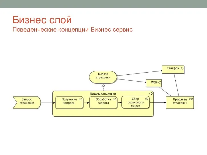 Бизнес слой Поведенческие концепции Бизнес сервис