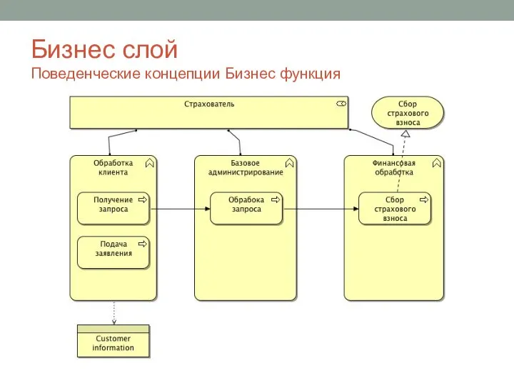 Бизнес слой Поведенческие концепции Бизнес функция