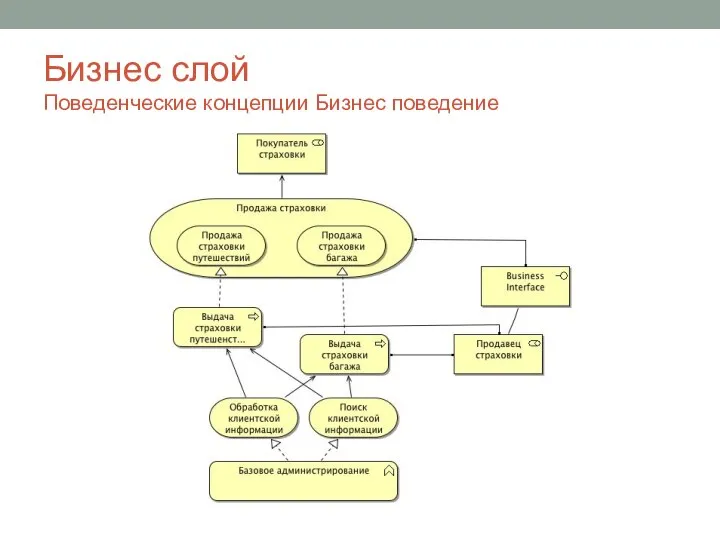 Бизнес слой Поведенческие концепции Бизнес поведение