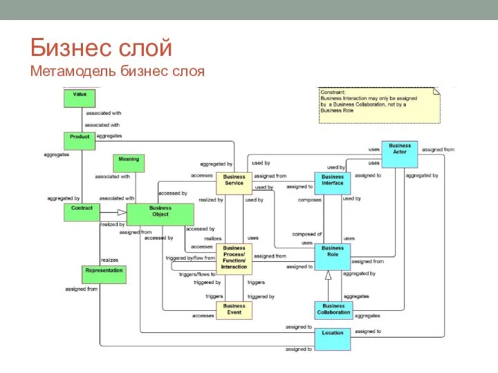 Бизнес слой Метамодель бизнес слоя