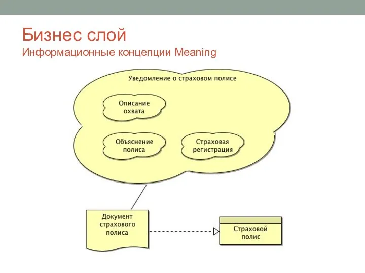 Бизнес слой Информационные концепции Meaning