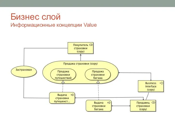 Бизнес слой Информационные концепции Value