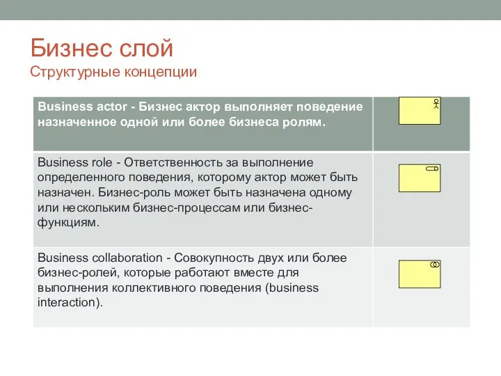 Бизнес слой Структурные концепции