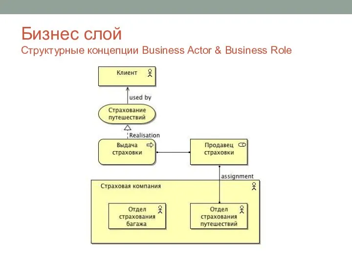 Бизнес слой Структурные концепции Business Actor & Business Role