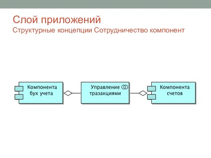 Слой приложений Структурные концепции Сотрудничество компонент