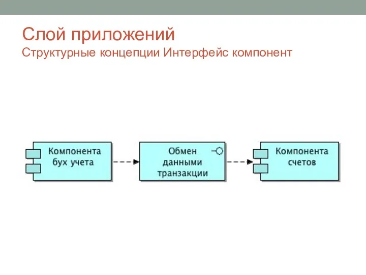 Слой приложений Структурные концепции Интерфейс компонент